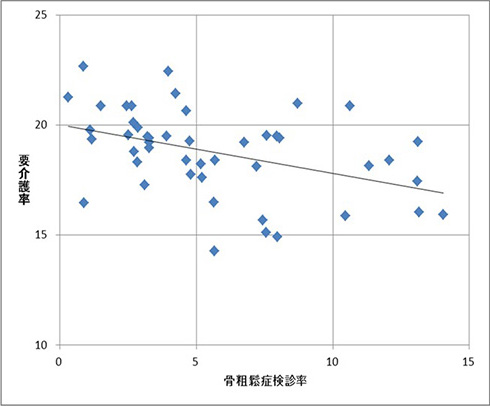 検診と要介護率図